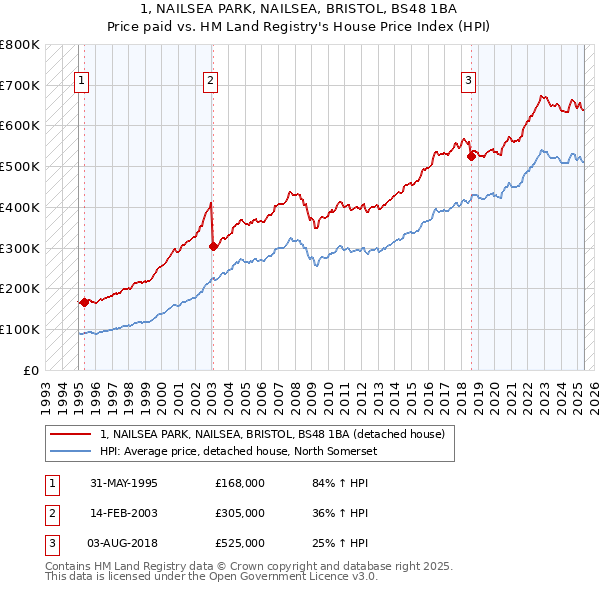 1, NAILSEA PARK, NAILSEA, BRISTOL, BS48 1BA: Price paid vs HM Land Registry's House Price Index