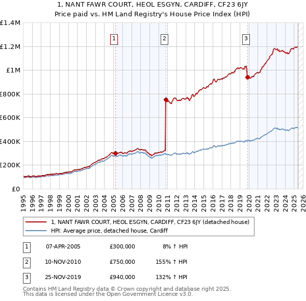 1, NANT FAWR COURT, HEOL ESGYN, CARDIFF, CF23 6JY: Price paid vs HM Land Registry's House Price Index