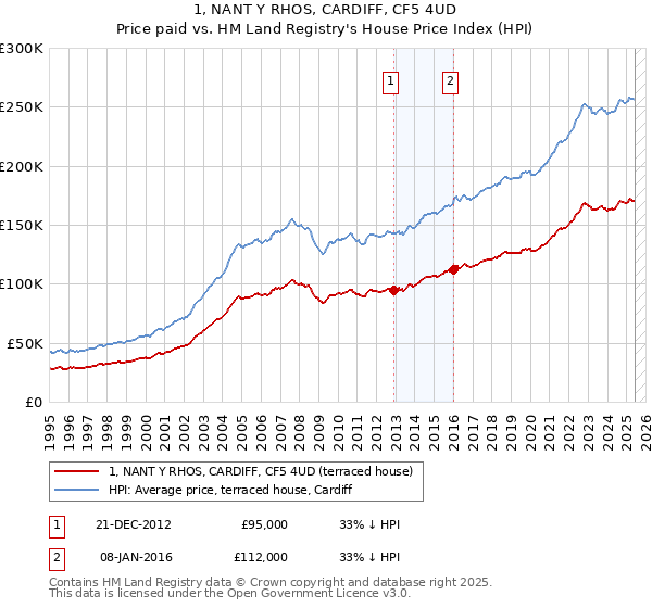 1, NANT Y RHOS, CARDIFF, CF5 4UD: Price paid vs HM Land Registry's House Price Index