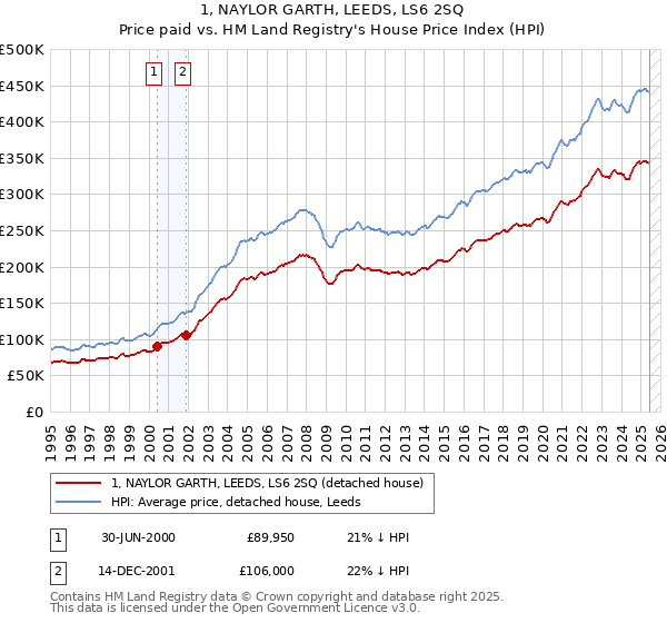 1, NAYLOR GARTH, LEEDS, LS6 2SQ: Price paid vs HM Land Registry's House Price Index