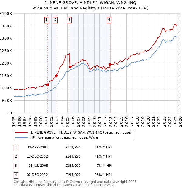 1, NENE GROVE, HINDLEY, WIGAN, WN2 4NQ: Price paid vs HM Land Registry's House Price Index