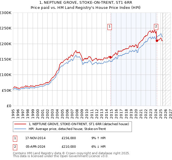 1, NEPTUNE GROVE, STOKE-ON-TRENT, ST1 6RR: Price paid vs HM Land Registry's House Price Index