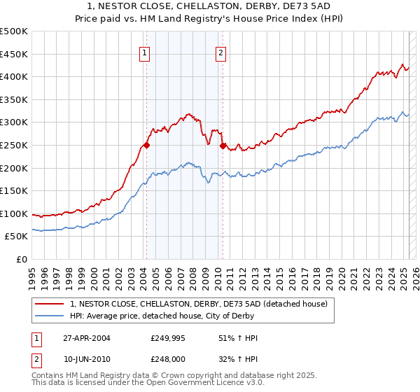 1, NESTOR CLOSE, CHELLASTON, DERBY, DE73 5AD: Price paid vs HM Land Registry's House Price Index