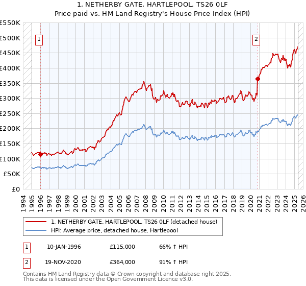1, NETHERBY GATE, HARTLEPOOL, TS26 0LF: Price paid vs HM Land Registry's House Price Index