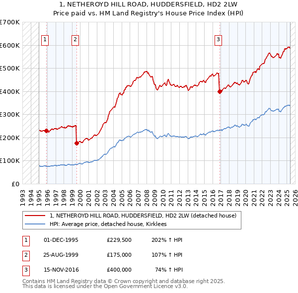 1, NETHEROYD HILL ROAD, HUDDERSFIELD, HD2 2LW: Price paid vs HM Land Registry's House Price Index
