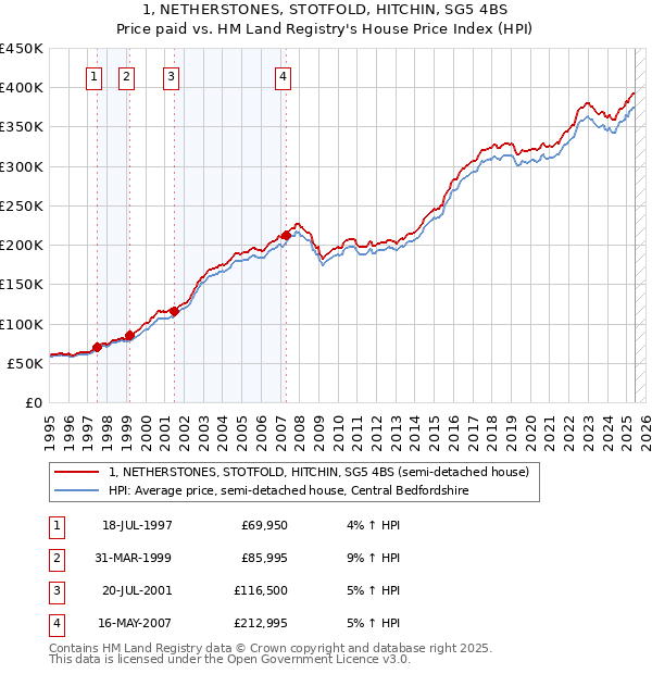 1, NETHERSTONES, STOTFOLD, HITCHIN, SG5 4BS: Price paid vs HM Land Registry's House Price Index