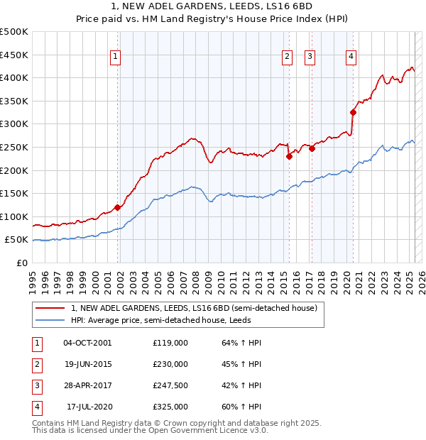 1, NEW ADEL GARDENS, LEEDS, LS16 6BD: Price paid vs HM Land Registry's House Price Index