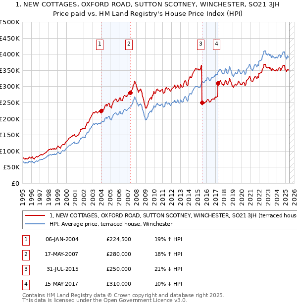 1, NEW COTTAGES, OXFORD ROAD, SUTTON SCOTNEY, WINCHESTER, SO21 3JH: Price paid vs HM Land Registry's House Price Index