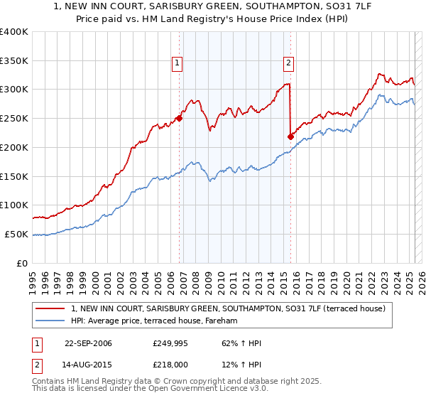 1, NEW INN COURT, SARISBURY GREEN, SOUTHAMPTON, SO31 7LF: Price paid vs HM Land Registry's House Price Index