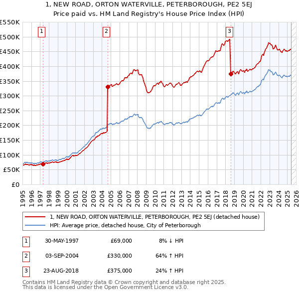 1, NEW ROAD, ORTON WATERVILLE, PETERBOROUGH, PE2 5EJ: Price paid vs HM Land Registry's House Price Index