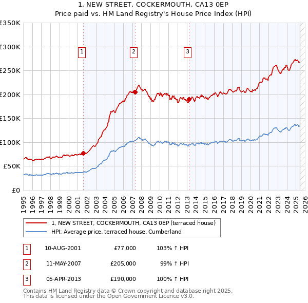 1, NEW STREET, COCKERMOUTH, CA13 0EP: Price paid vs HM Land Registry's House Price Index