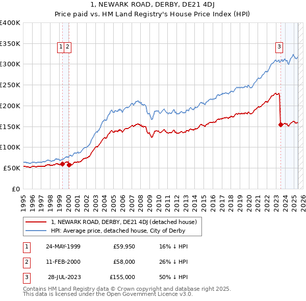 1, NEWARK ROAD, DERBY, DE21 4DJ: Price paid vs HM Land Registry's House Price Index