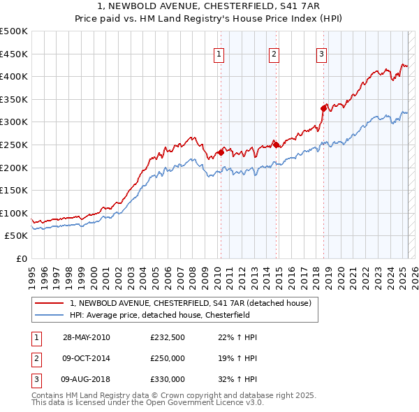 1, NEWBOLD AVENUE, CHESTERFIELD, S41 7AR: Price paid vs HM Land Registry's House Price Index
