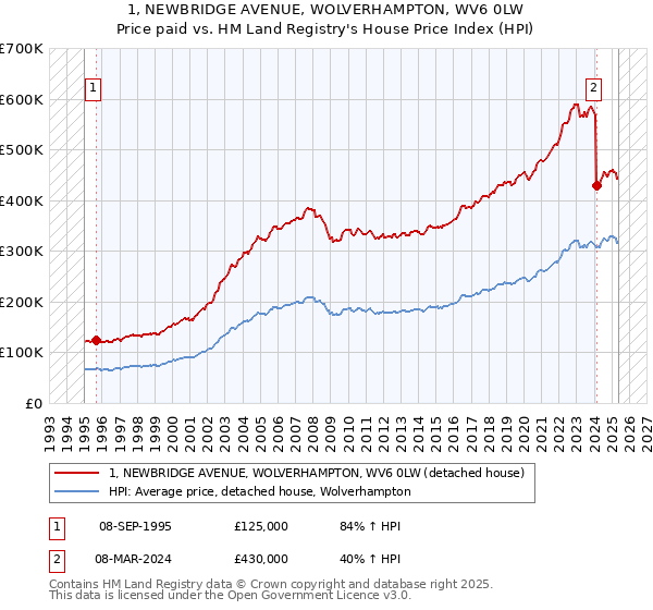 1, NEWBRIDGE AVENUE, WOLVERHAMPTON, WV6 0LW: Price paid vs HM Land Registry's House Price Index