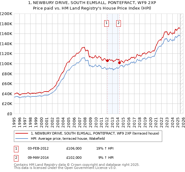 1, NEWBURY DRIVE, SOUTH ELMSALL, PONTEFRACT, WF9 2XP: Price paid vs HM Land Registry's House Price Index
