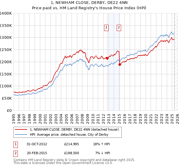 1, NEWHAM CLOSE, DERBY, DE22 4NN: Price paid vs HM Land Registry's House Price Index