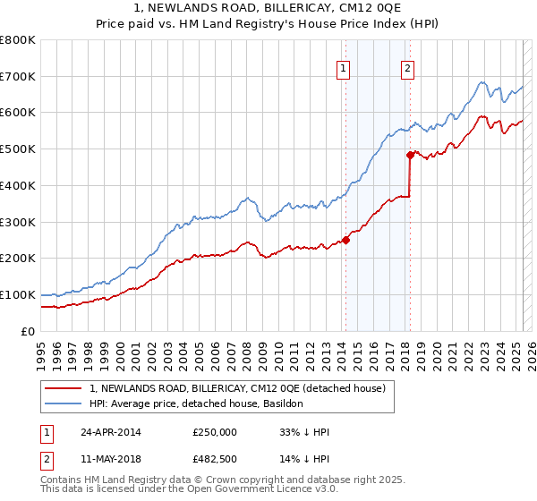1, NEWLANDS ROAD, BILLERICAY, CM12 0QE: Price paid vs HM Land Registry's House Price Index