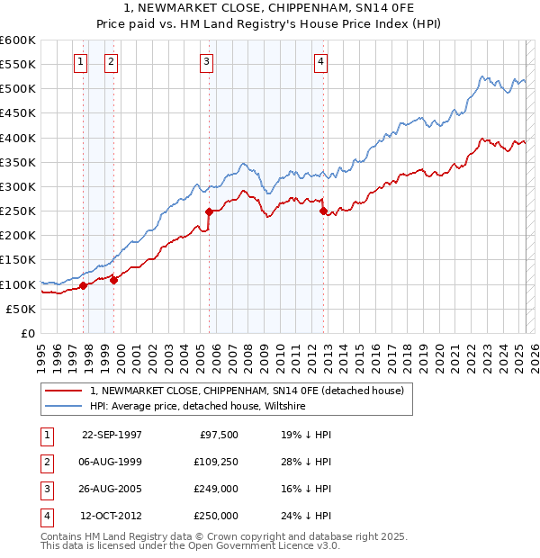1, NEWMARKET CLOSE, CHIPPENHAM, SN14 0FE: Price paid vs HM Land Registry's House Price Index