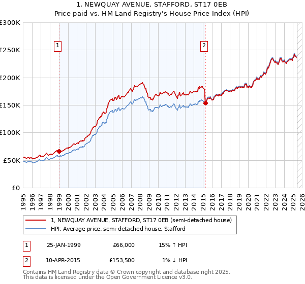 1, NEWQUAY AVENUE, STAFFORD, ST17 0EB: Price paid vs HM Land Registry's House Price Index