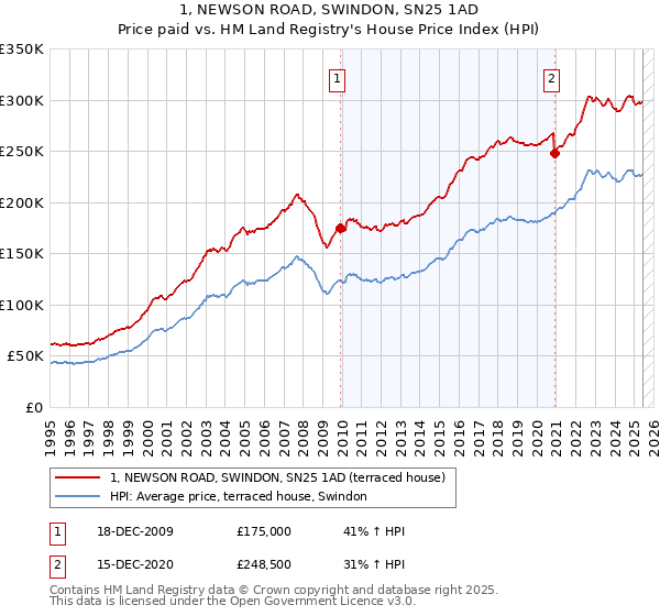 1, NEWSON ROAD, SWINDON, SN25 1AD: Price paid vs HM Land Registry's House Price Index