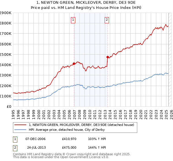 1, NEWTON GREEN, MICKLEOVER, DERBY, DE3 9DE: Price paid vs HM Land Registry's House Price Index