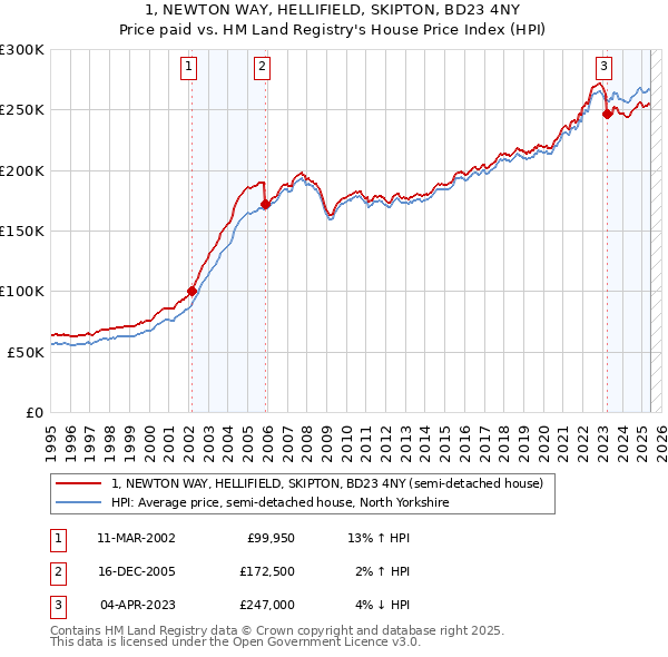 1, NEWTON WAY, HELLIFIELD, SKIPTON, BD23 4NY: Price paid vs HM Land Registry's House Price Index