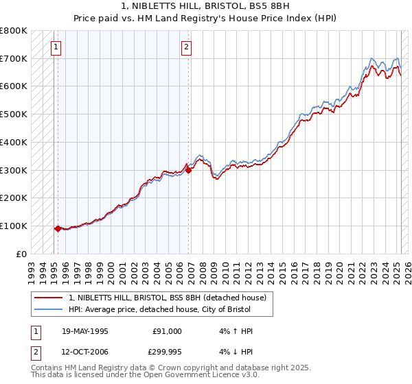 1, NIBLETTS HILL, BRISTOL, BS5 8BH: Price paid vs HM Land Registry's House Price Index