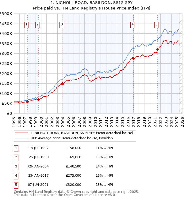 1, NICHOLL ROAD, BASILDON, SS15 5PY: Price paid vs HM Land Registry's House Price Index