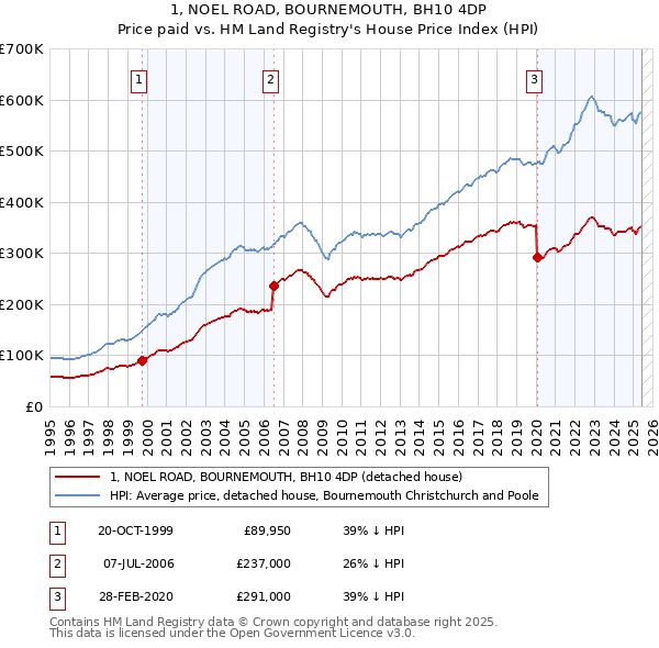 1, NOEL ROAD, BOURNEMOUTH, BH10 4DP: Price paid vs HM Land Registry's House Price Index