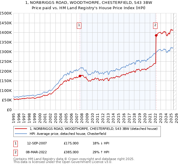 1, NORBRIGGS ROAD, WOODTHORPE, CHESTERFIELD, S43 3BW: Price paid vs HM Land Registry's House Price Index