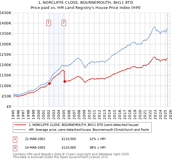 1, NORCLIFFE CLOSE, BOURNEMOUTH, BH11 8TD: Price paid vs HM Land Registry's House Price Index