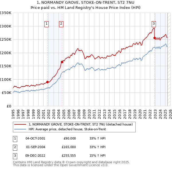 1, NORMANDY GROVE, STOKE-ON-TRENT, ST2 7NU: Price paid vs HM Land Registry's House Price Index