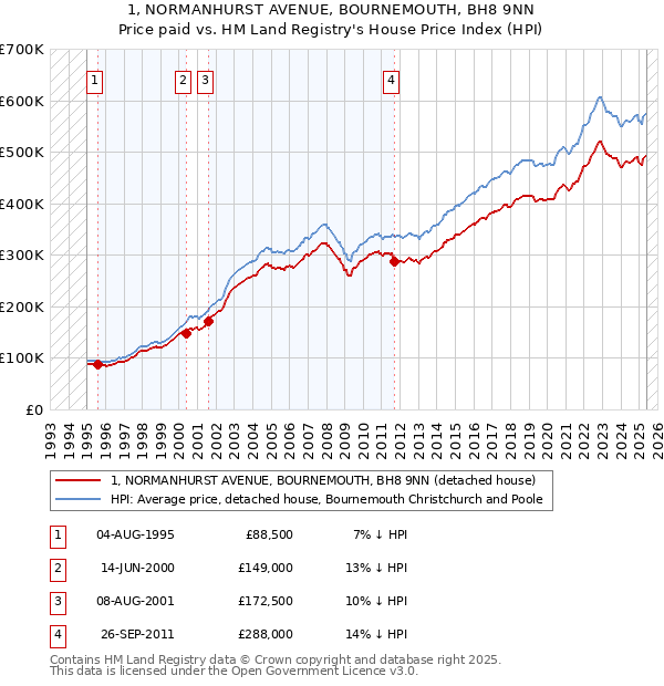 1, NORMANHURST AVENUE, BOURNEMOUTH, BH8 9NN: Price paid vs HM Land Registry's House Price Index