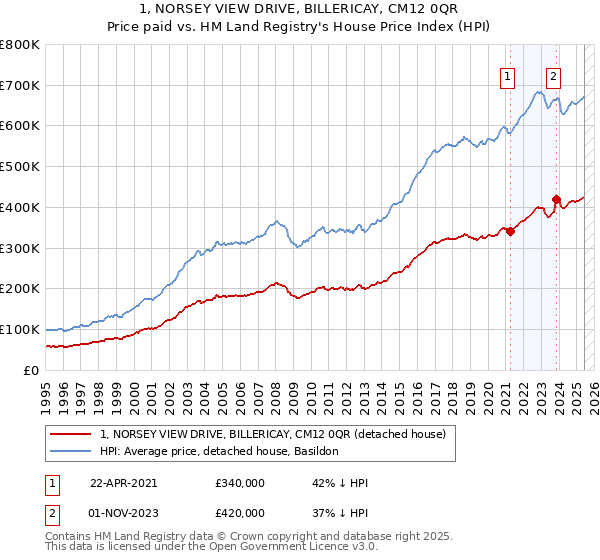 1, NORSEY VIEW DRIVE, BILLERICAY, CM12 0QR: Price paid vs HM Land Registry's House Price Index