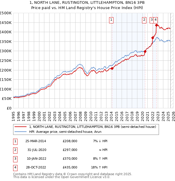 1, NORTH LANE, RUSTINGTON, LITTLEHAMPTON, BN16 3PB: Price paid vs HM Land Registry's House Price Index