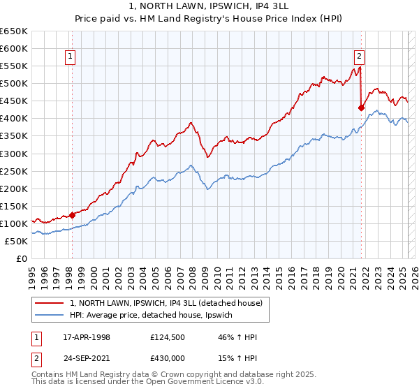 1, NORTH LAWN, IPSWICH, IP4 3LL: Price paid vs HM Land Registry's House Price Index