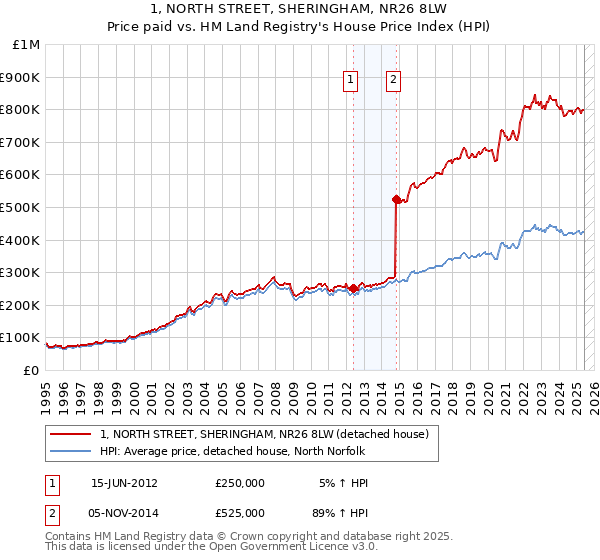 1, NORTH STREET, SHERINGHAM, NR26 8LW: Price paid vs HM Land Registry's House Price Index