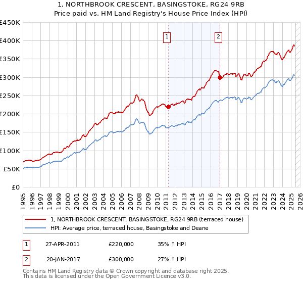 1, NORTHBROOK CRESCENT, BASINGSTOKE, RG24 9RB: Price paid vs HM Land Registry's House Price Index