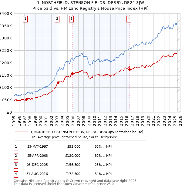 1, NORTHFIELD, STENSON FIELDS, DERBY, DE24 3JW: Price paid vs HM Land Registry's House Price Index