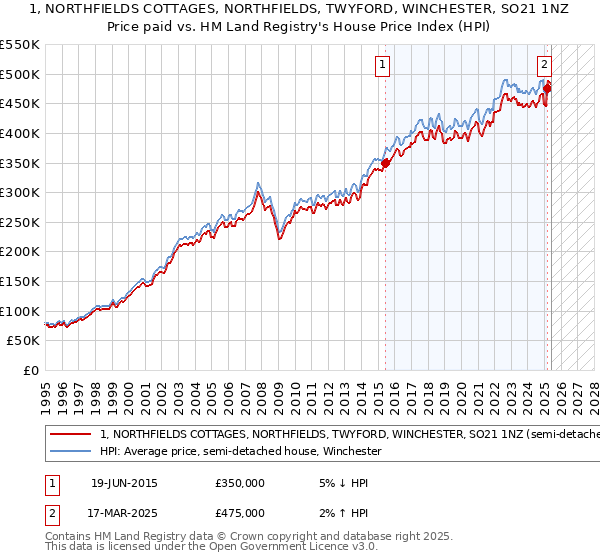 1, NORTHFIELDS COTTAGES, NORTHFIELDS, TWYFORD, WINCHESTER, SO21 1NZ: Price paid vs HM Land Registry's House Price Index
