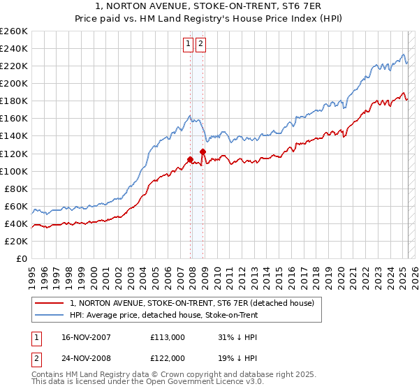 1, NORTON AVENUE, STOKE-ON-TRENT, ST6 7ER: Price paid vs HM Land Registry's House Price Index