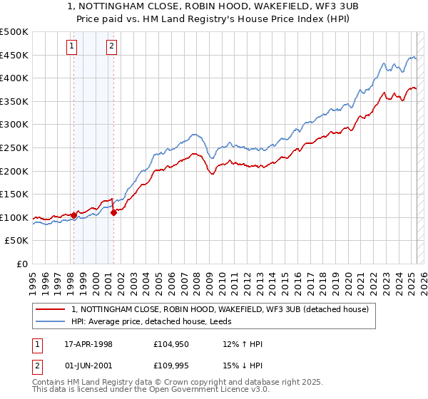 1, NOTTINGHAM CLOSE, ROBIN HOOD, WAKEFIELD, WF3 3UB: Price paid vs HM Land Registry's House Price Index