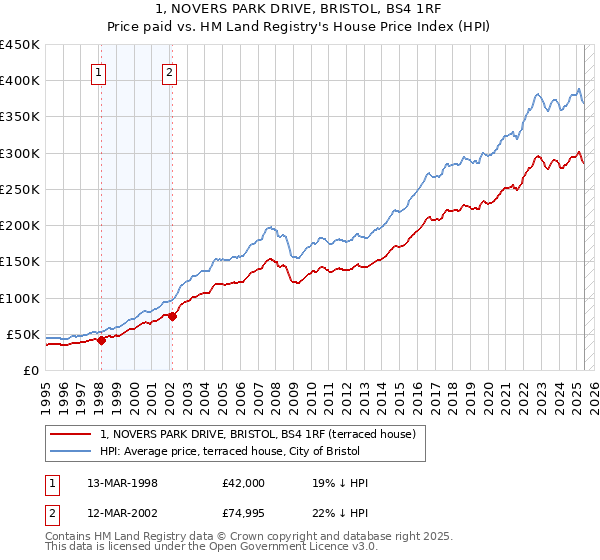 1, NOVERS PARK DRIVE, BRISTOL, BS4 1RF: Price paid vs HM Land Registry's House Price Index