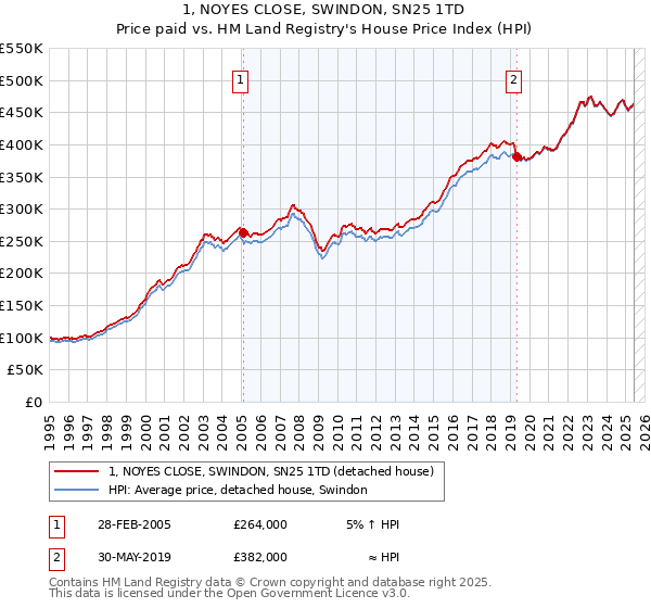 1, NOYES CLOSE, SWINDON, SN25 1TD: Price paid vs HM Land Registry's House Price Index