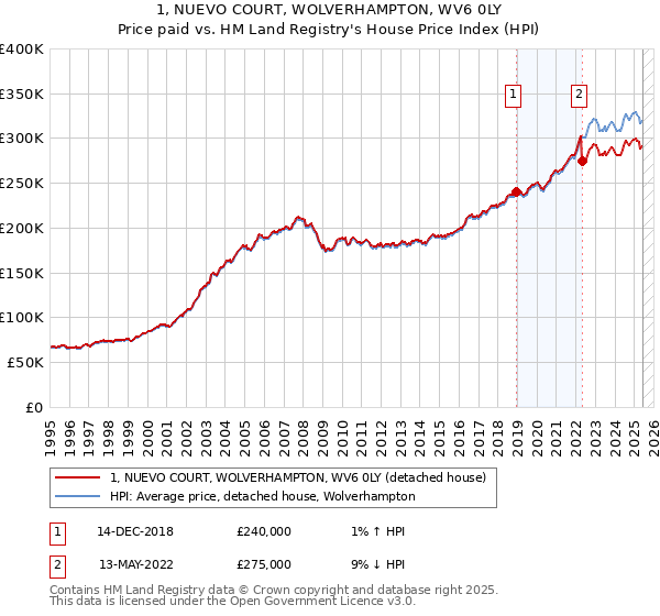 1, NUEVO COURT, WOLVERHAMPTON, WV6 0LY: Price paid vs HM Land Registry's House Price Index