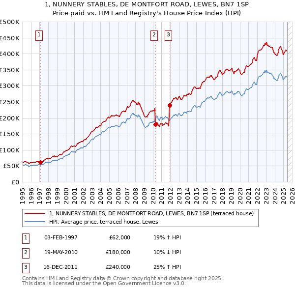 1, NUNNERY STABLES, DE MONTFORT ROAD, LEWES, BN7 1SP: Price paid vs HM Land Registry's House Price Index