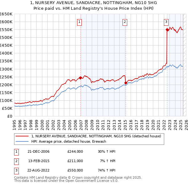 1, NURSERY AVENUE, SANDIACRE, NOTTINGHAM, NG10 5HG: Price paid vs HM Land Registry's House Price Index
