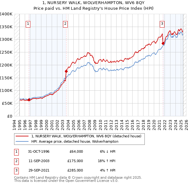 1, NURSERY WALK, WOLVERHAMPTON, WV6 8QY: Price paid vs HM Land Registry's House Price Index