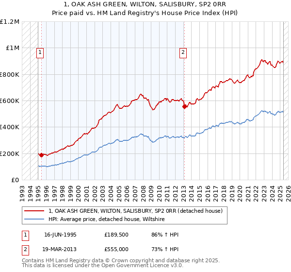 1, OAK ASH GREEN, WILTON, SALISBURY, SP2 0RR: Price paid vs HM Land Registry's House Price Index