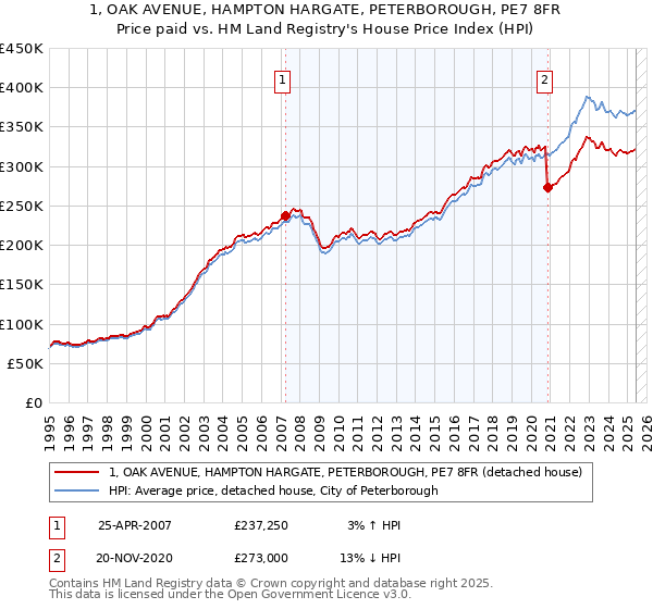 1, OAK AVENUE, HAMPTON HARGATE, PETERBOROUGH, PE7 8FR: Price paid vs HM Land Registry's House Price Index